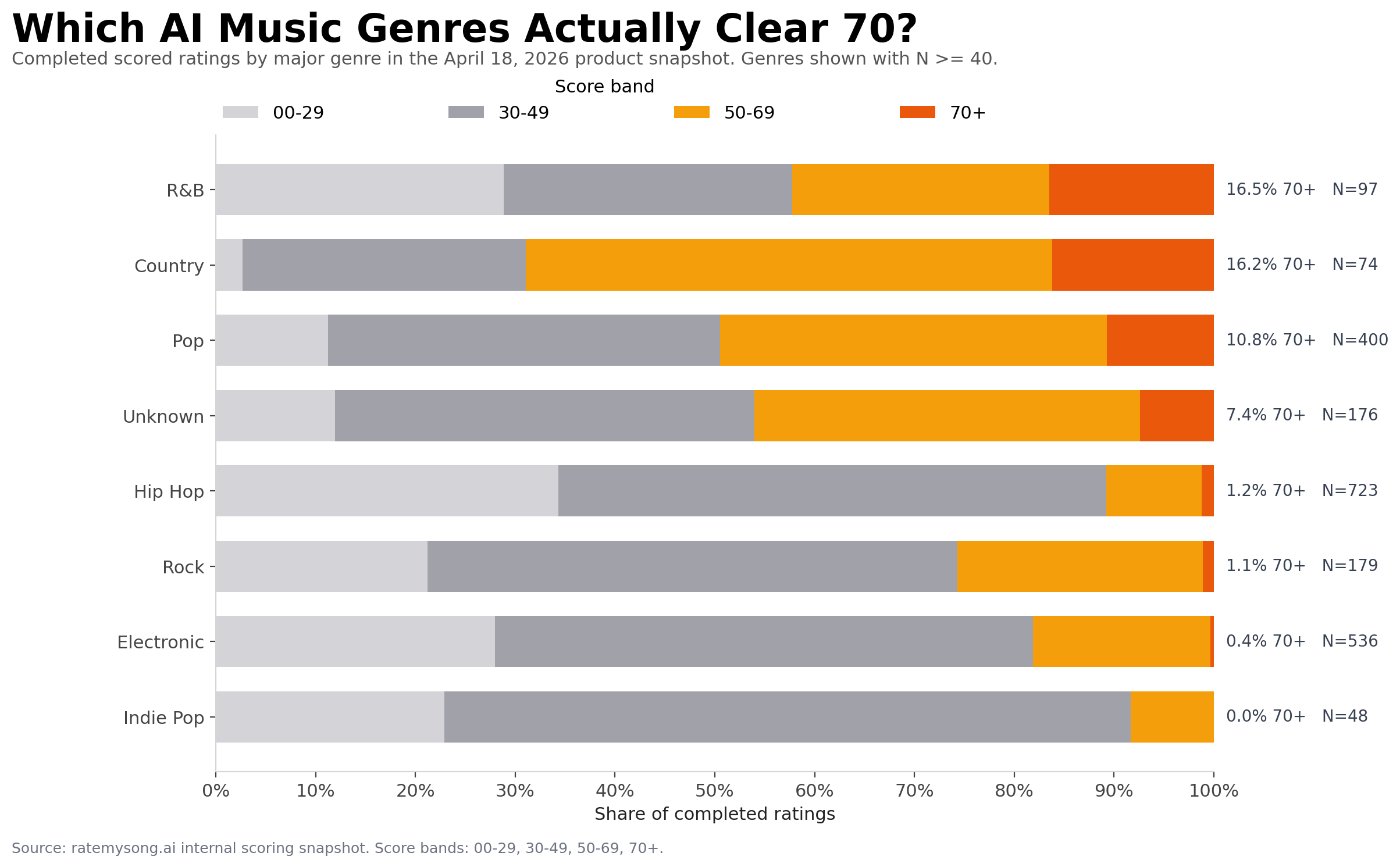 Chart showing score band distribution by genre in the ratemysong.ai April 18, 2026 snapshot