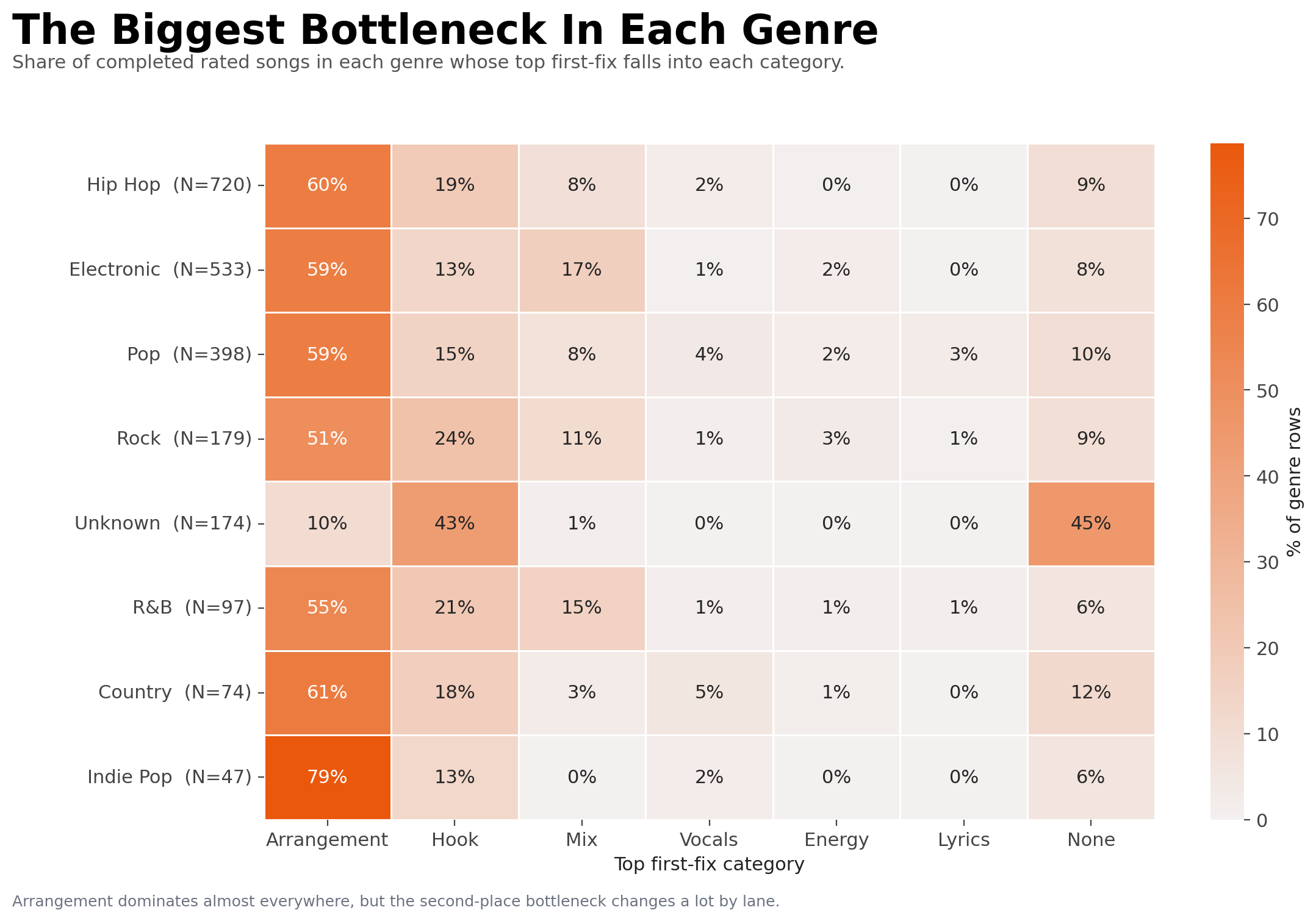 Heatmap showing the top first-fix category by genre in the ratemysong.ai April 18, 2026 snapshot
