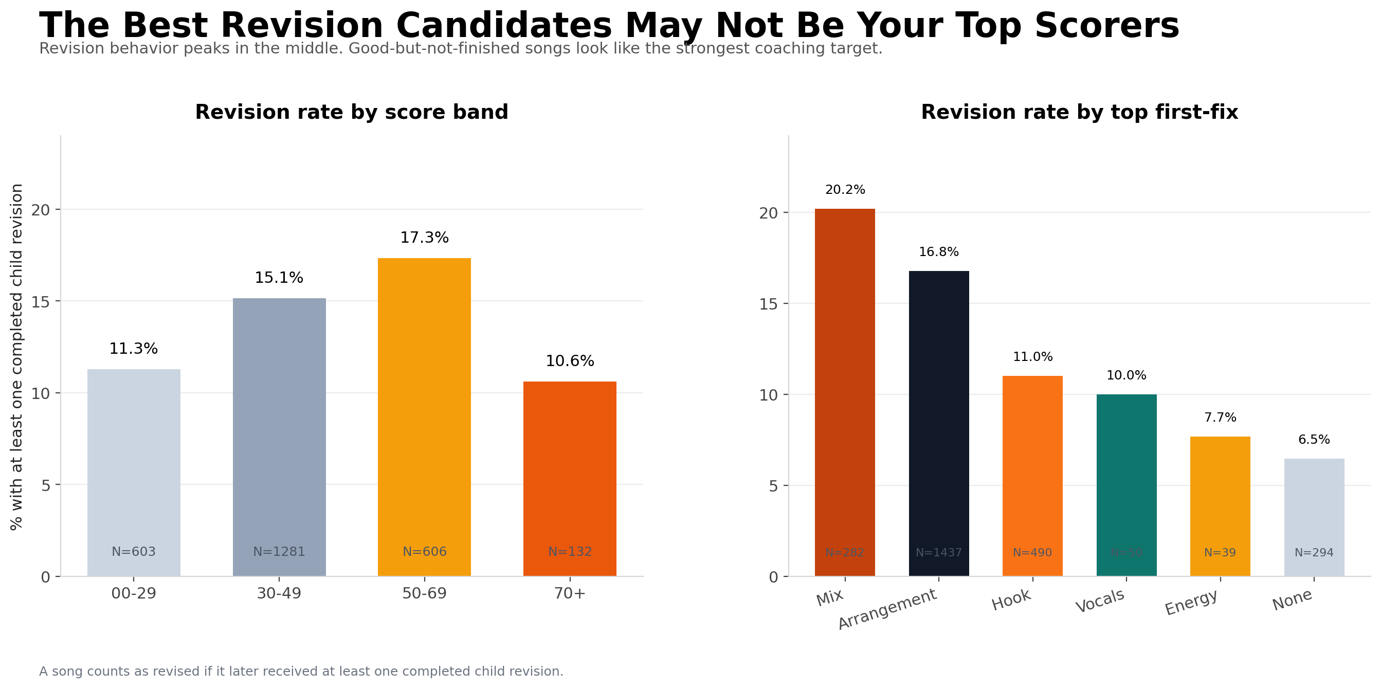 Two-panel chart showing revision rate by score band and top fix category