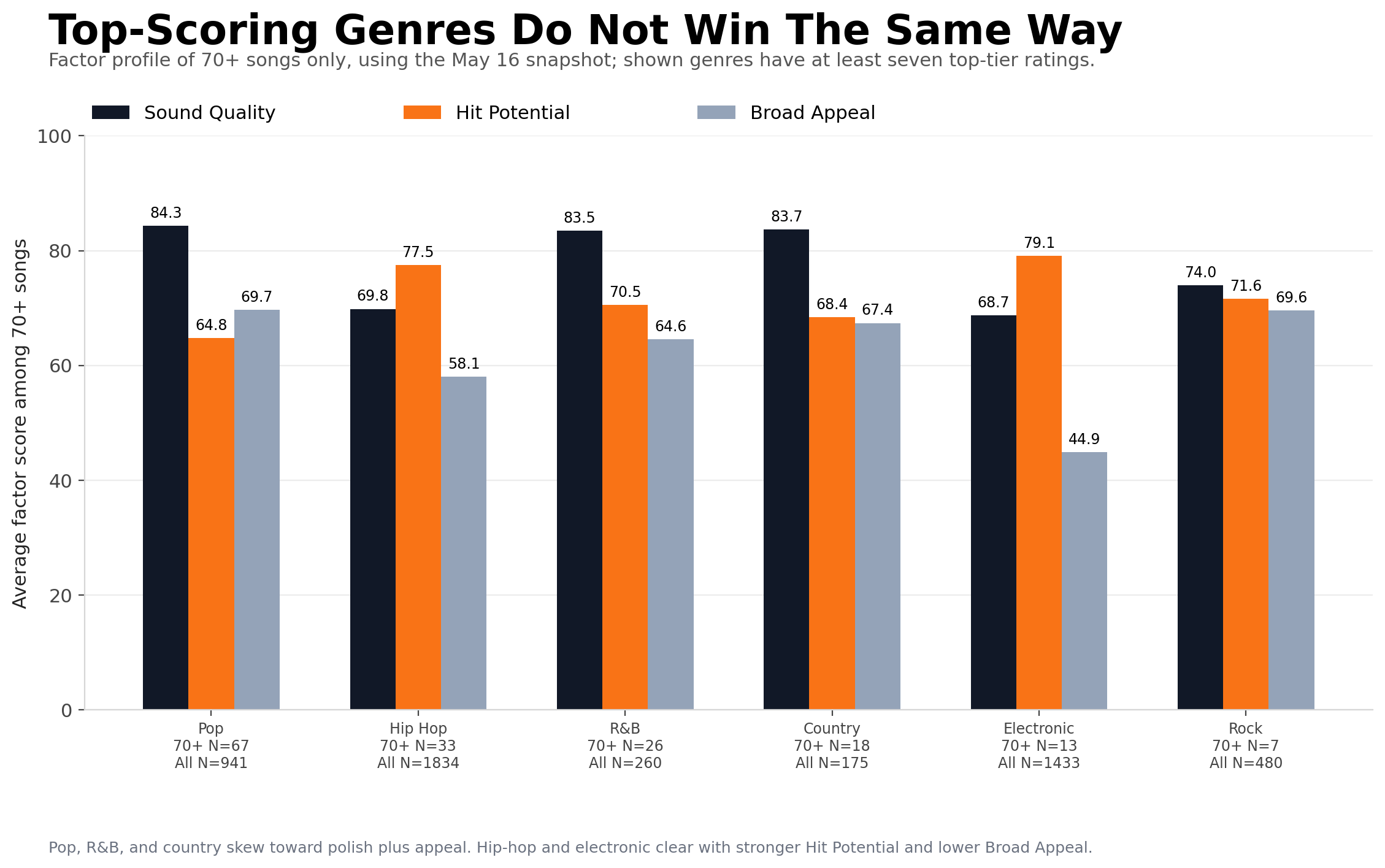 Grouped bar chart showing factor profiles for top-scoring genres in the ratemysong.ai May 16, 2026 snapshot
